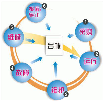 电信EAM资产管理系统解决方案结构