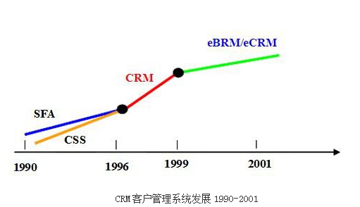教育CRM客户管理系统发展1990-2001