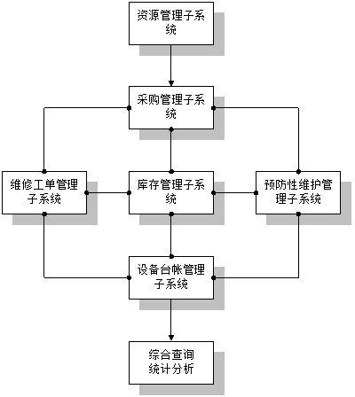 电信行业erm资产管理流程图