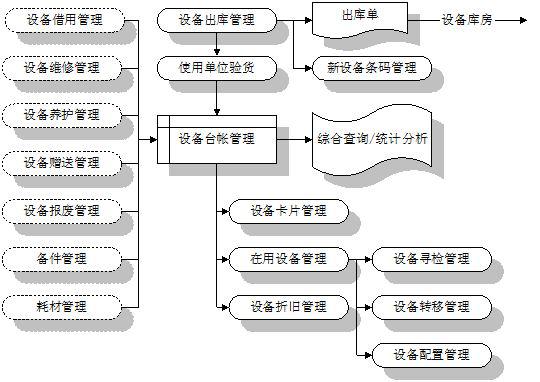 电信行业erm资产管理设备台帐管理