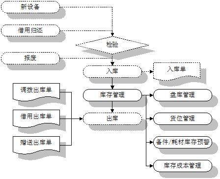 乾坤电信EAM系统库存管理系统