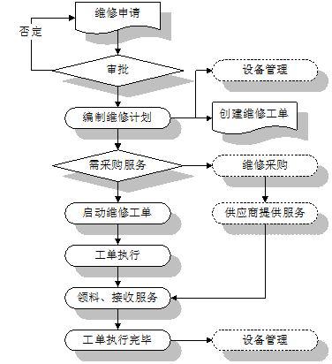 电信行业erm维修工单管理系统使用细节
