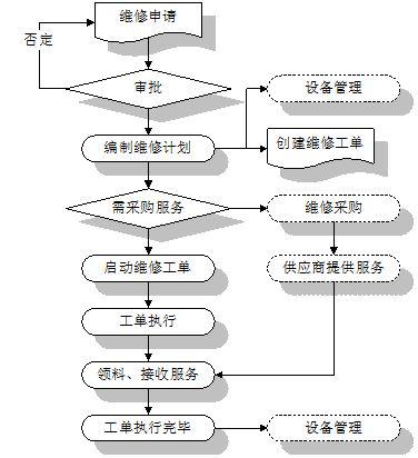 电信行业erm维修工单管理系统使用细节