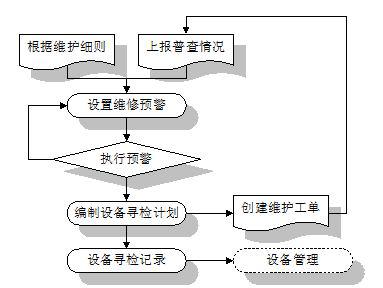 电信资产管理系统-预防性管理维护系统