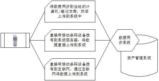 电信EAM资产管理系统-条码设备巡查系统