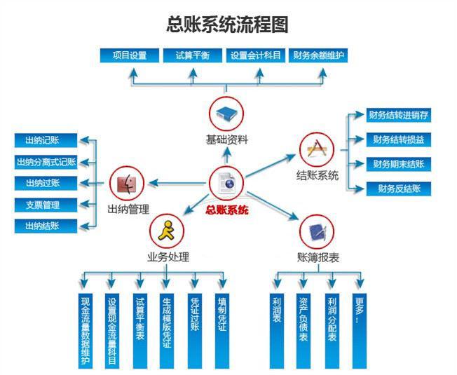 医疗行业财务管理软件解决方案运营图