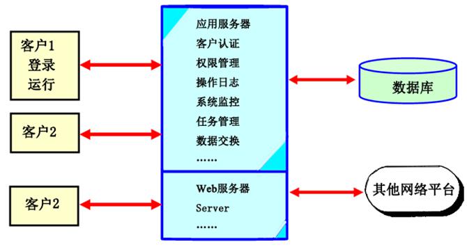 乾坤科技医疗机构财务管理系统解决方案B/S架构简图