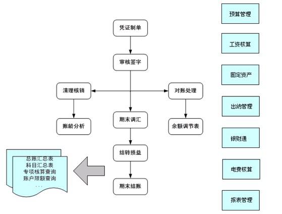 医疗机构财务管理系统管理模块