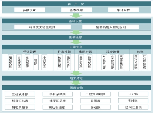 医疗机构财务管理系统解决方案-集中财务管理