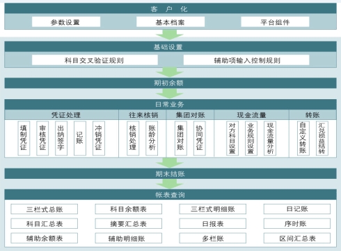 医疗机构财务管理系统解决方案-集中财务管理