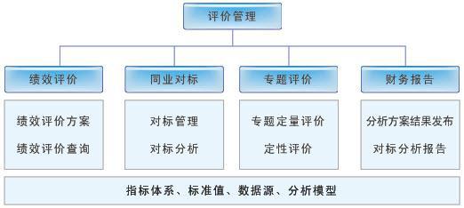 医疗机构财务管理、分析与绩效评价方案