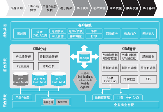 乾坤电信CRM功能结构图