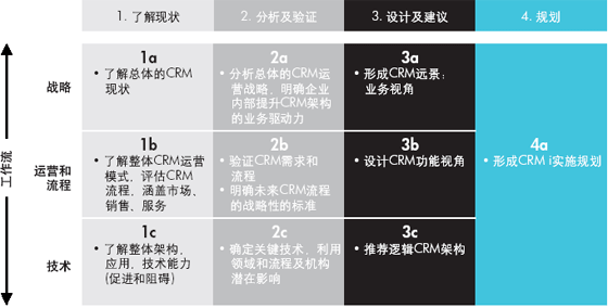 电信crm客户关系管理系统实施流程图