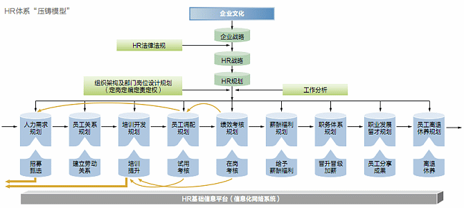 机械行业HR系统架构图