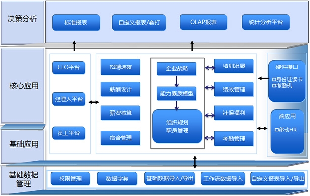 机械行业信息管理流程图