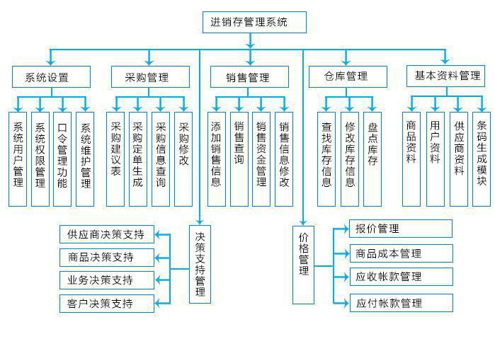 汽车库存管理软件结构