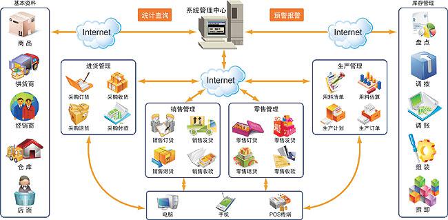 汽车库存管理软件解决方案具体解决办法