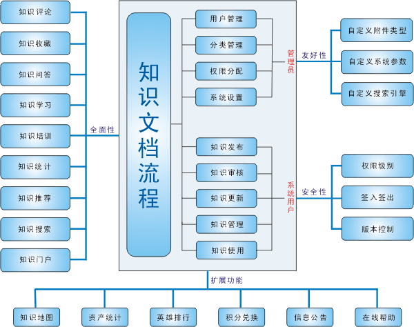 旅游行业知识管理系统结构功能图