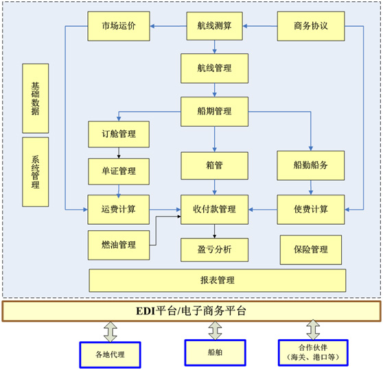 集装箱信息管理系统工作流程图
