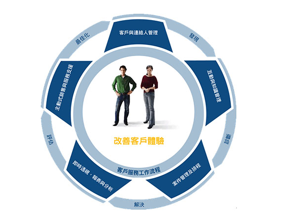 旅游企业crm客户管理系统实施方案