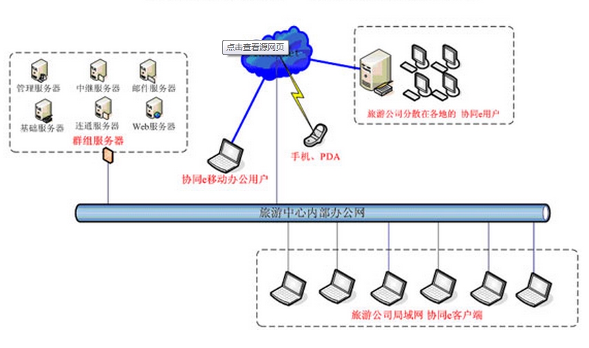 大型旅游企业oa系统结构图