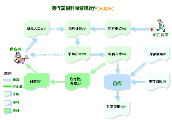 医疗器材进销存管理系统解决方案