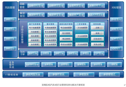 乾坤汽车4S行业办公信息化解决方案