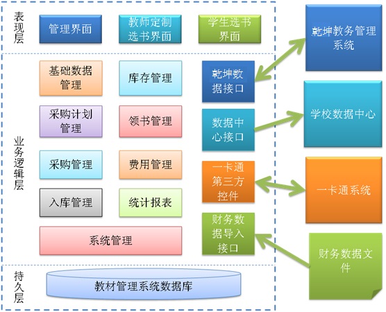 乾坤学校教材管理系统结构图