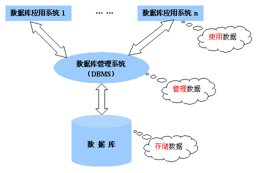 数据库管理软件结构图