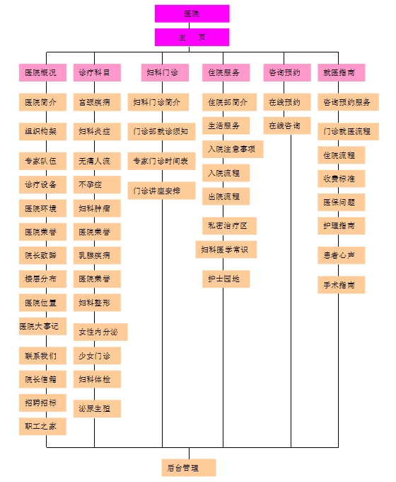 医疗网站建设栏目结构图