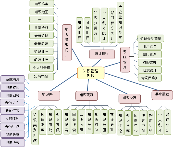 乾坤医院知识管理系统结构图