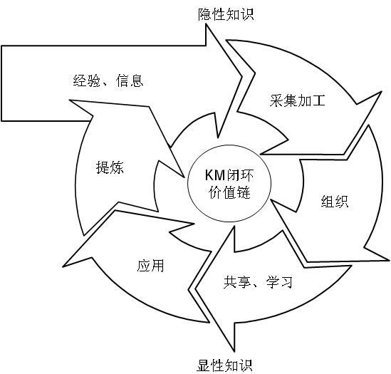 汽车生产企业知识管理2