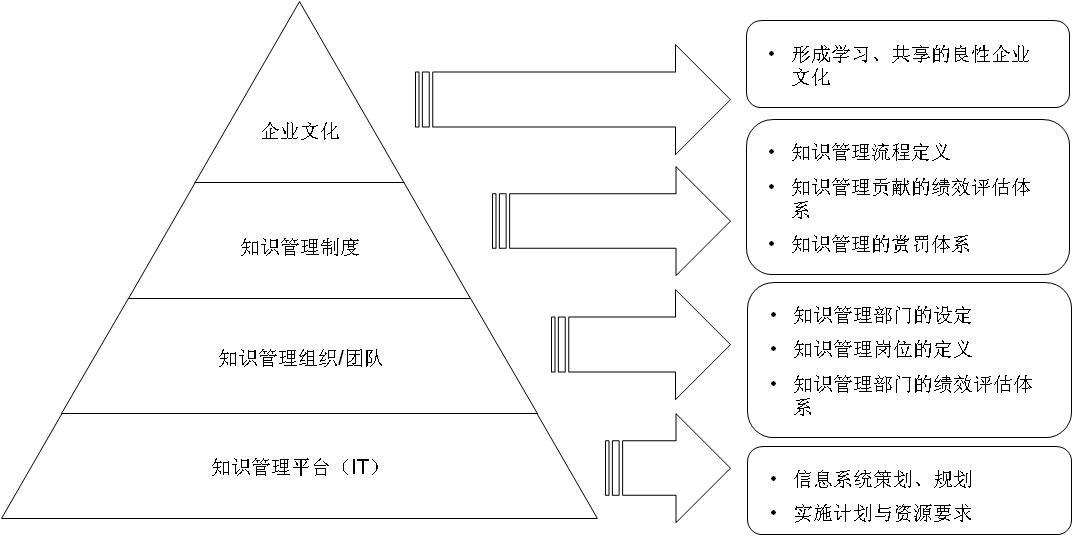 汽车制造企业知识管理体系