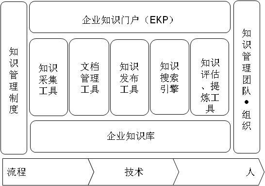 企业知识管理结构