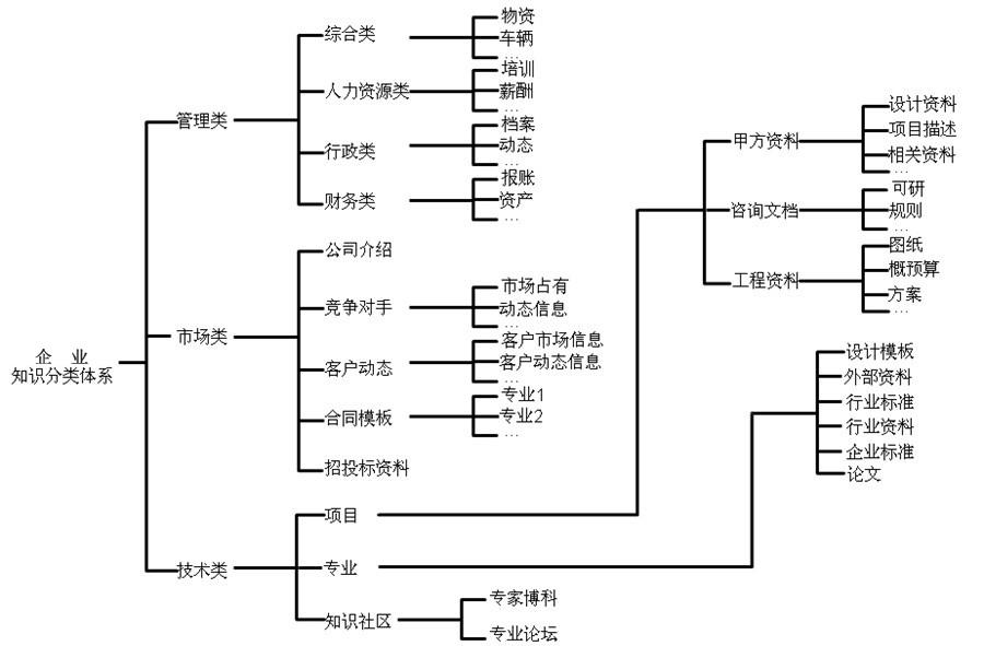 知识管理结构图