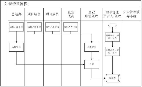 汽车制造企业知识管理流程