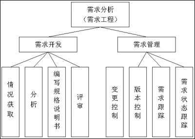 软件开发需求分析的步骤是什么，需要做好哪些工作