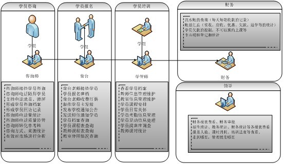 中小学课外辅导机构管理系统解决方案  