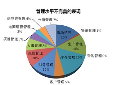 如何选择中小企业管理软件