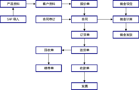 贸易管理软件