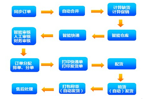 电商订单管理的主要功能和需求