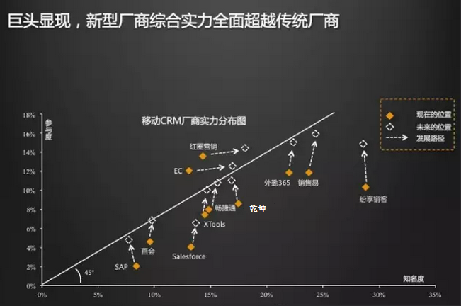 2015年比较好的CRM供应商有哪些