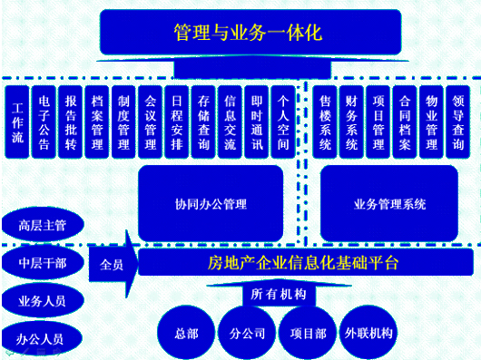 房地产oa统解决方案 房地产oa系统解决方案