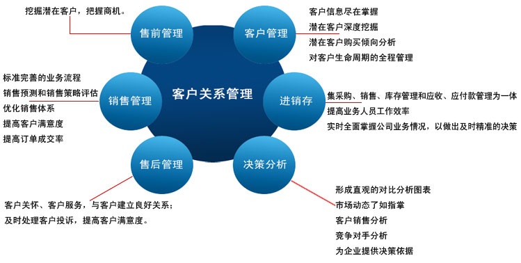 企业管理系统大扫盲：11大常见企业管理软件