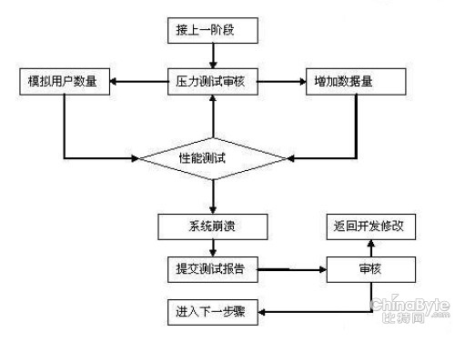 软件开发测试流程包括哪些方面？