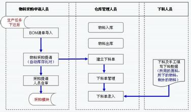 erp软件在企业零库存管理方面三大好处