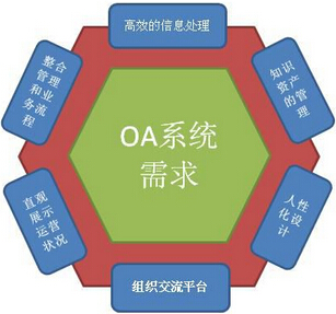 最新最全面的OA系统需求分析
