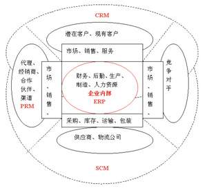 ERP与CRM区别有哪些？怎么区分CRM与ERP？