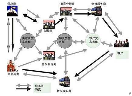 SCM供应链管理系统