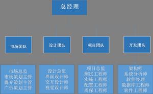 软件开发公司有哪些部门？